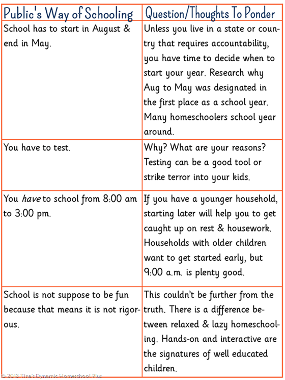 Chart Public School vs. Homeschool Questions 
